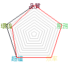 商店星状评比图